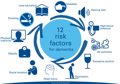Download 12 modifiable risk factors for dementia Infographic Thumbnail Image
