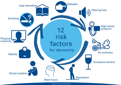 12 risk factors for dementia
-diabetes
-hearing loss
-high blood preassure
-air polution
-excessive alcohol
-depression
-head injury
-social isolation
-obesity
-physical inactivity
-smoking
-less education