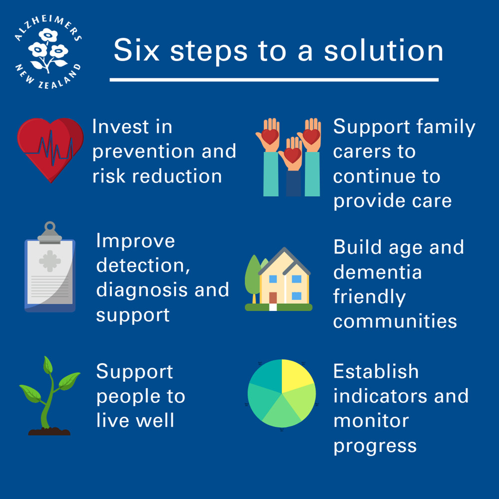 6-steps to a solution Infographic-square
1. Invest in prevention and risk reduction
2. Improve detection, diagnosis and support
3. Support people to live well
4. Support family carers to continue to provide care
5. Build age and dementia friendly communities
6. Establish indicators and monitor progress