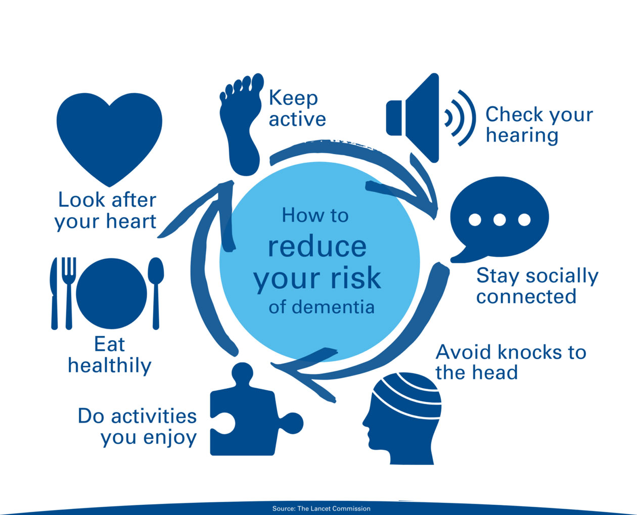 How to reduce your risk of dementia flow chart
-keep active
-check your hearing
-stay socially connected
-avoid knocks to the head
-do activities you enjoy
-eat healthily
-look after your heart