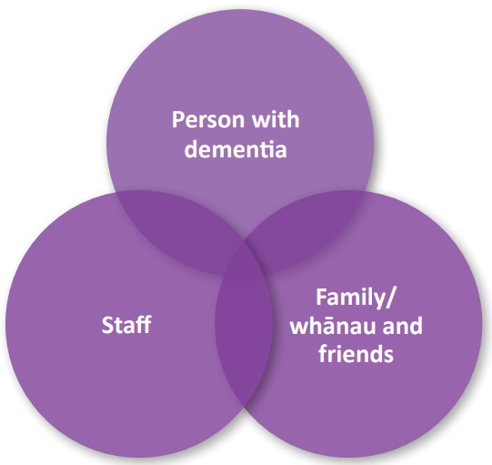 Three circles that overlap. Each circle represents something. 
1. Person with dementia. 
2. Staff
3. Family/whānau and friends. 