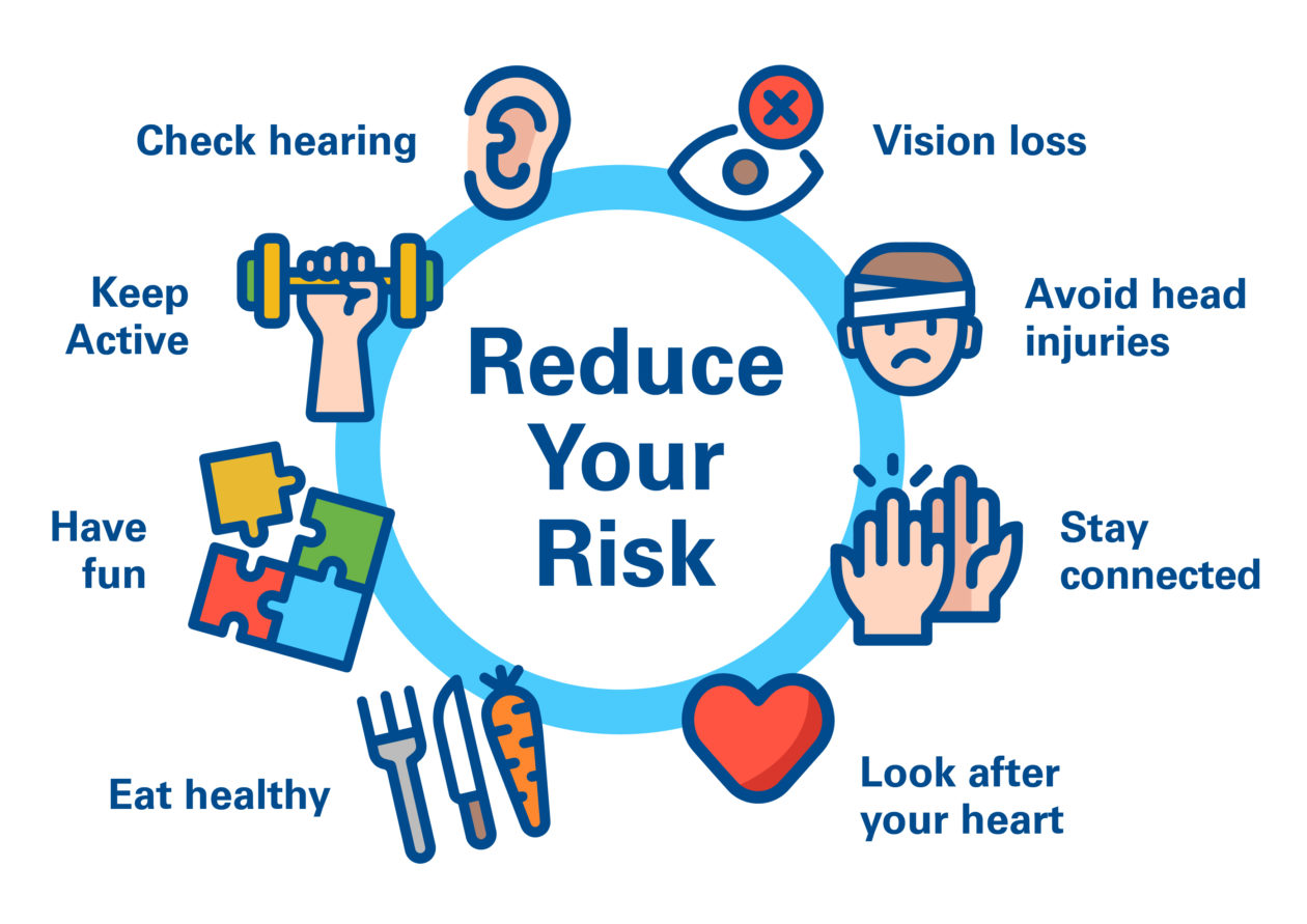 How to reduce your risk of dementia flow chart
-keep active
-check your hearing
-stay socially connected
-avoid knocks to the head
-do activities you enjoy
-eat healthily
-look after your heart