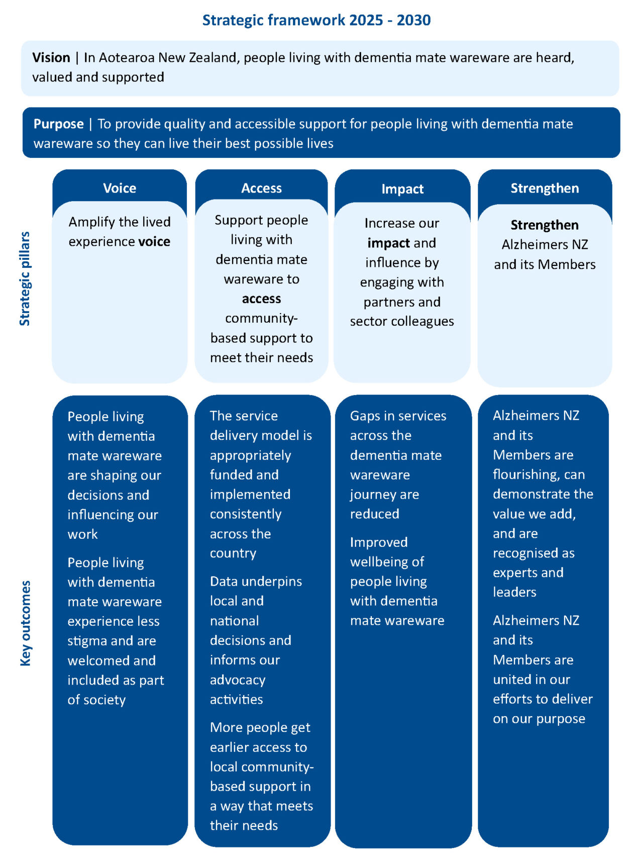 Graphic showing the Alzheimers NZ Strategic plan 2025 - 2030