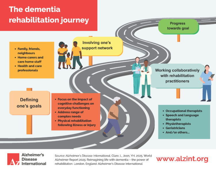 Quick wins for everyday enablement: Lessons from the ADI World Alzheimer Report on rehabilitation Cover Image